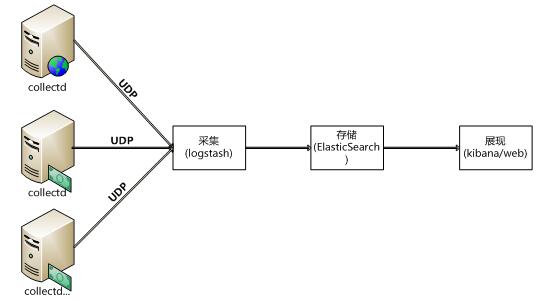 空口无凭：服务器性能监控 ELK实践 